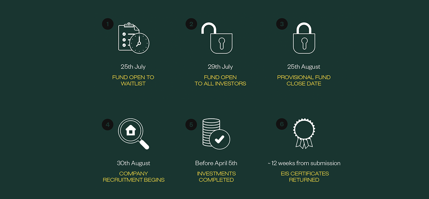 Founders Factory SEIS Timeline